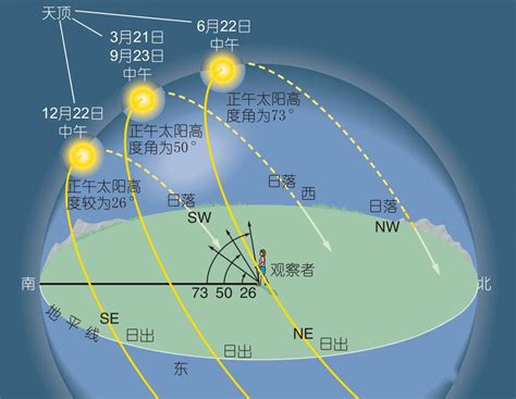 日照方向|日出 日落 時間 方向 地圖